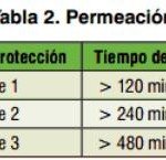 Tabla de protección de los guantes según el paso del tiempo