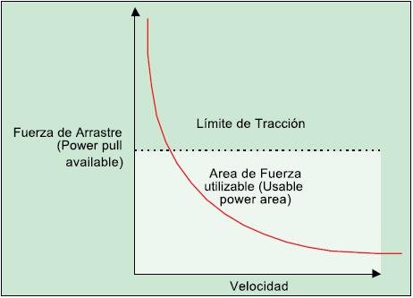 Límite de tracción Figura qu esboza los límites de tracción