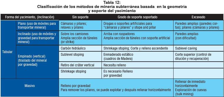 Clasificación de métodos basada en la geometría y soporte del yacimiento