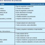 Componentes del equipo de protección que auxilian de manera óptima