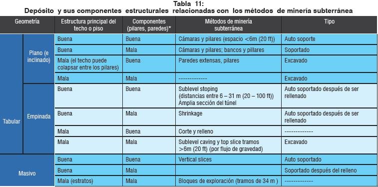 Depósito y sus componentes estructurales relacionadas con los métodos de minería subterránea Lugares de almacenamiento y sus componentes estructurales