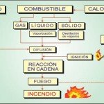 Proceso de un incendio