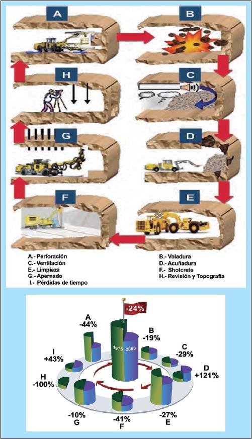Caída de rocas en minería Figura: Cambios en los tiempos de cada componente del ciclo de excavación en los últimos 25 años. Gunnar Nord 2005.