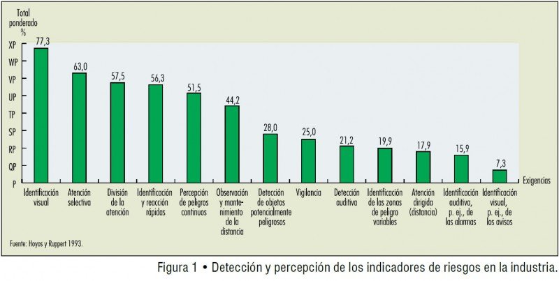 Percepción de indicadores