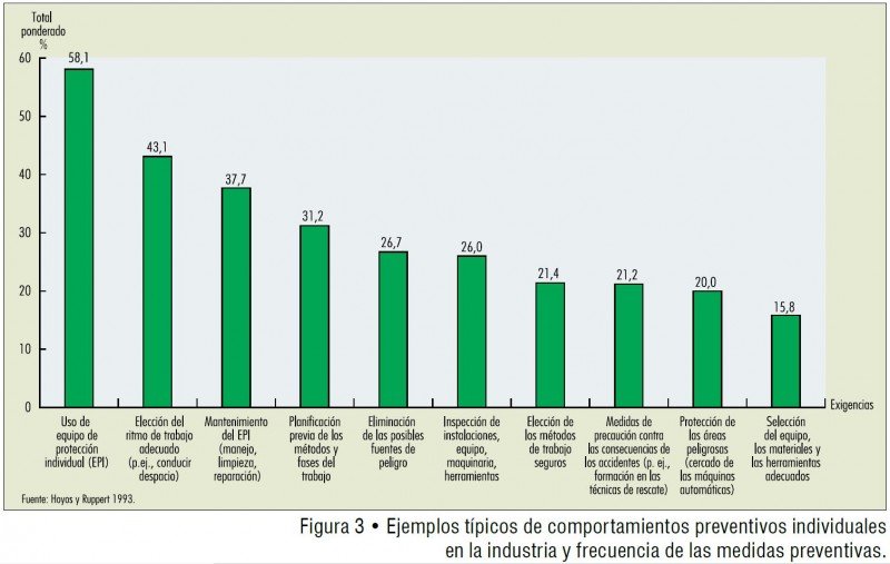 Comportamientos preventivos