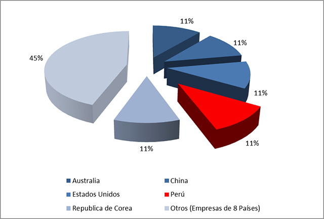 Porcentaje de empresas de producción signatarias del Codigo de Cianuro por sector a Nivel Mundial