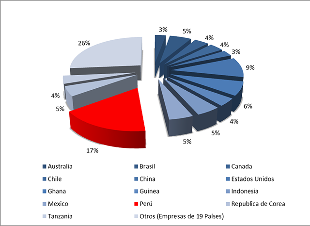 Porcentaje de empresas de transporte signatarias del Codigo de Cianuro por sector a Nivel Mundial