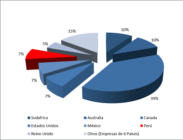 Porcentaje de empresas mineras de Oro signatarias del Codigo de Cianuro por sector a Nivel Mundial