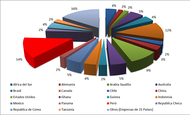 Porcentaje de empresas signatarias del Codigo de Cianuro a Nivel Mundial