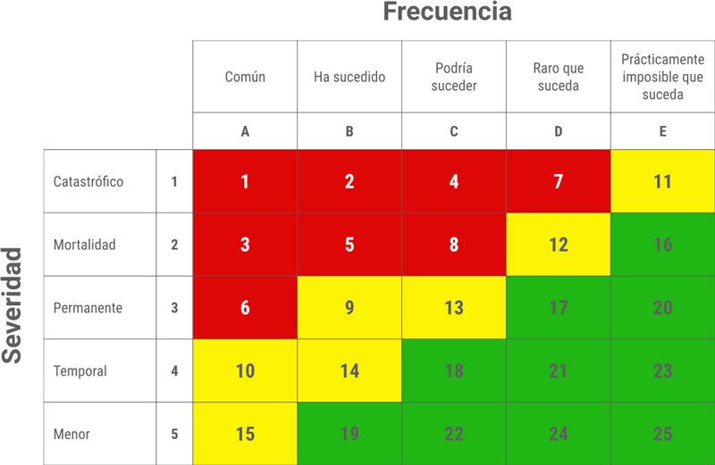 Debilidades De La Matriz Básica De Evaluación De Riesgos